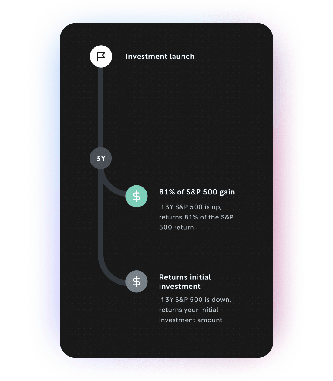 Timeline showing returns over a 3 years period