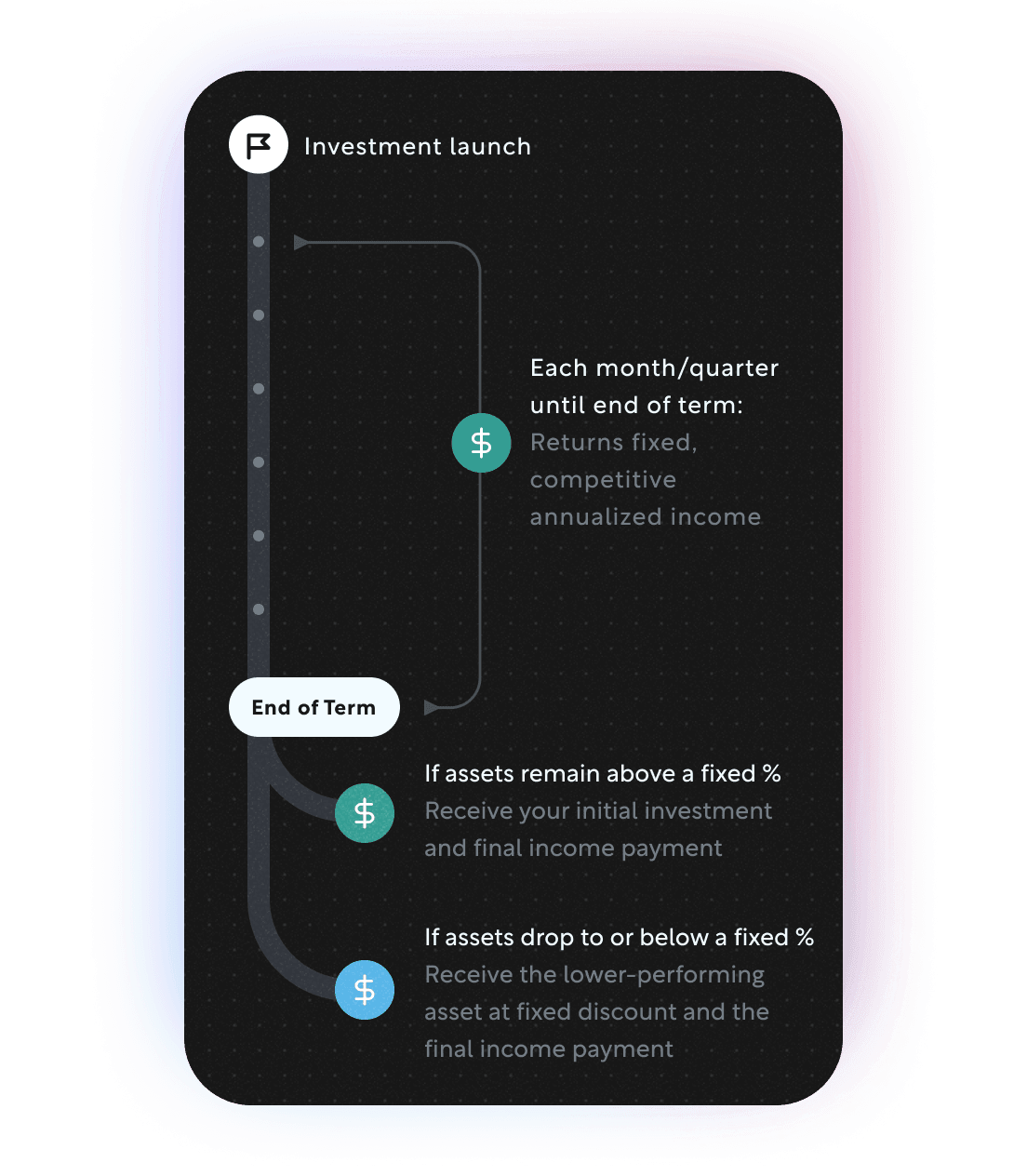 Timeline showing returns over a 9 month period