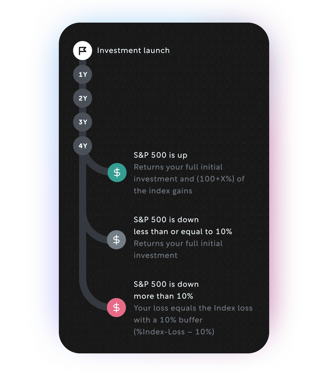 Timeline showing returns over a 4 years period