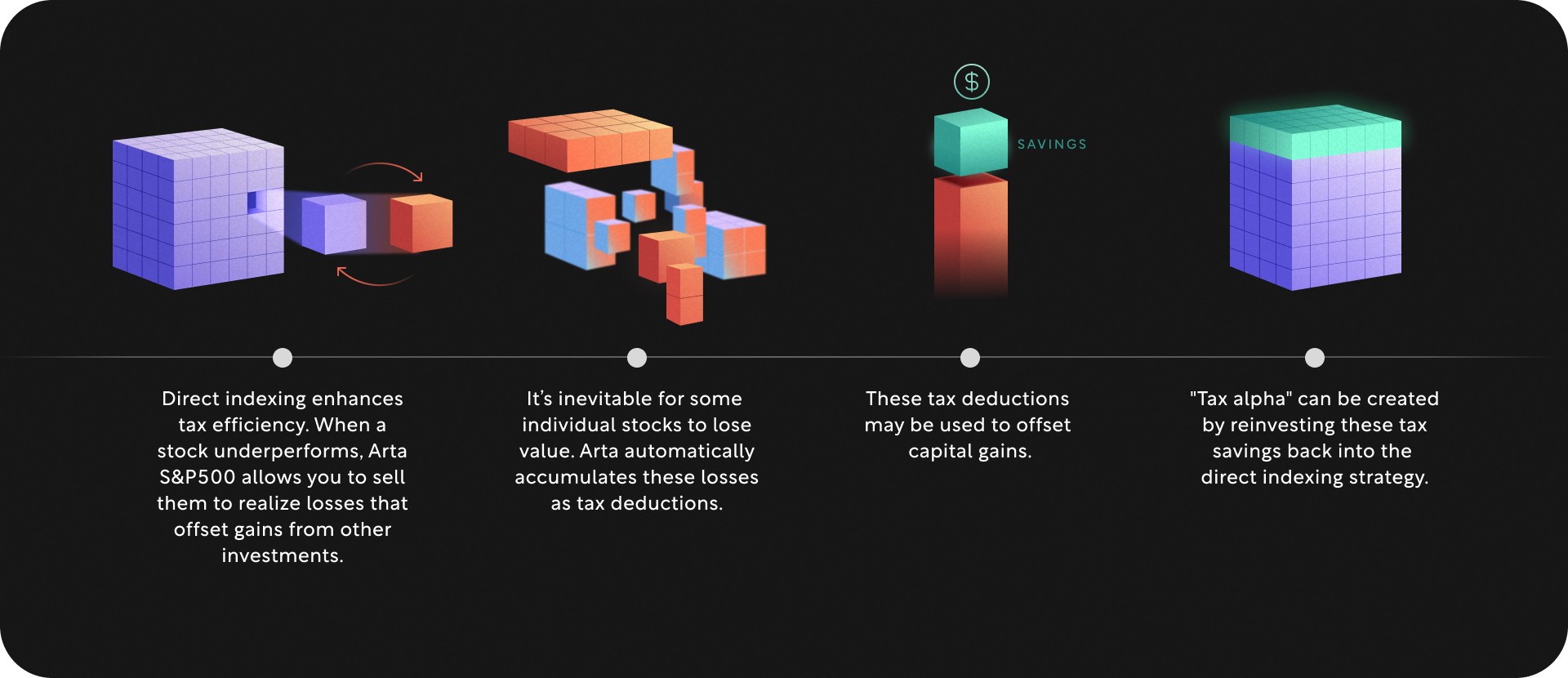 Direct indexing enhances after-tax returns through the creation of tax alpha.