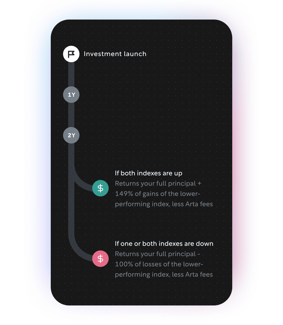 Timeline showing returns over a 2 years period