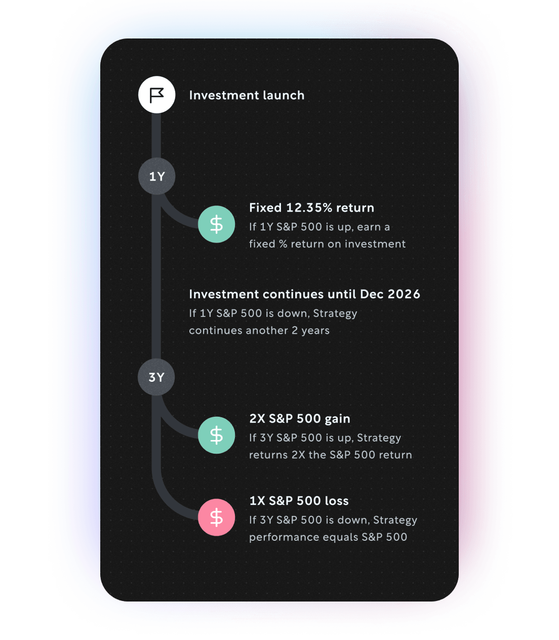 Timeline showing returns over a 1 year and 3 years period