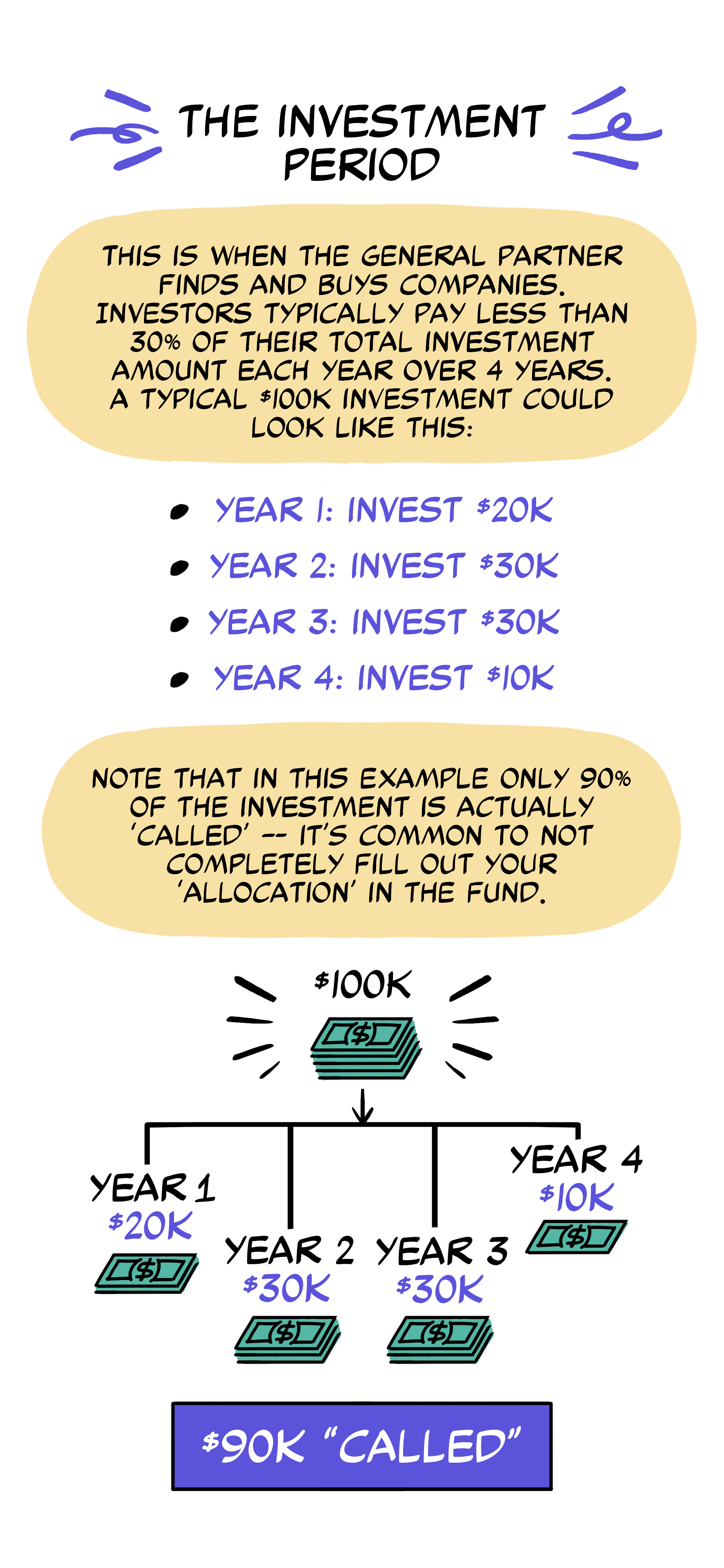 The investment period