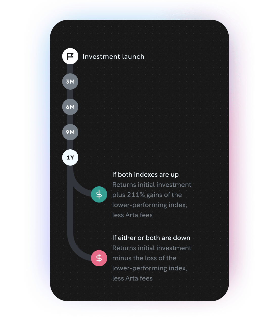 Timeline showing returns over a 1 year period