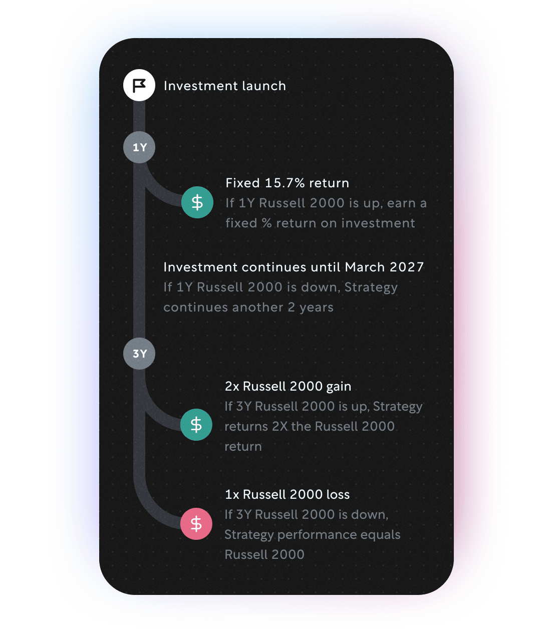 Timeline showing returns over a 1 and 3 years period