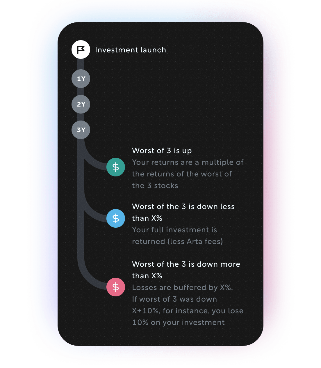 Timeline showing returns on year 3