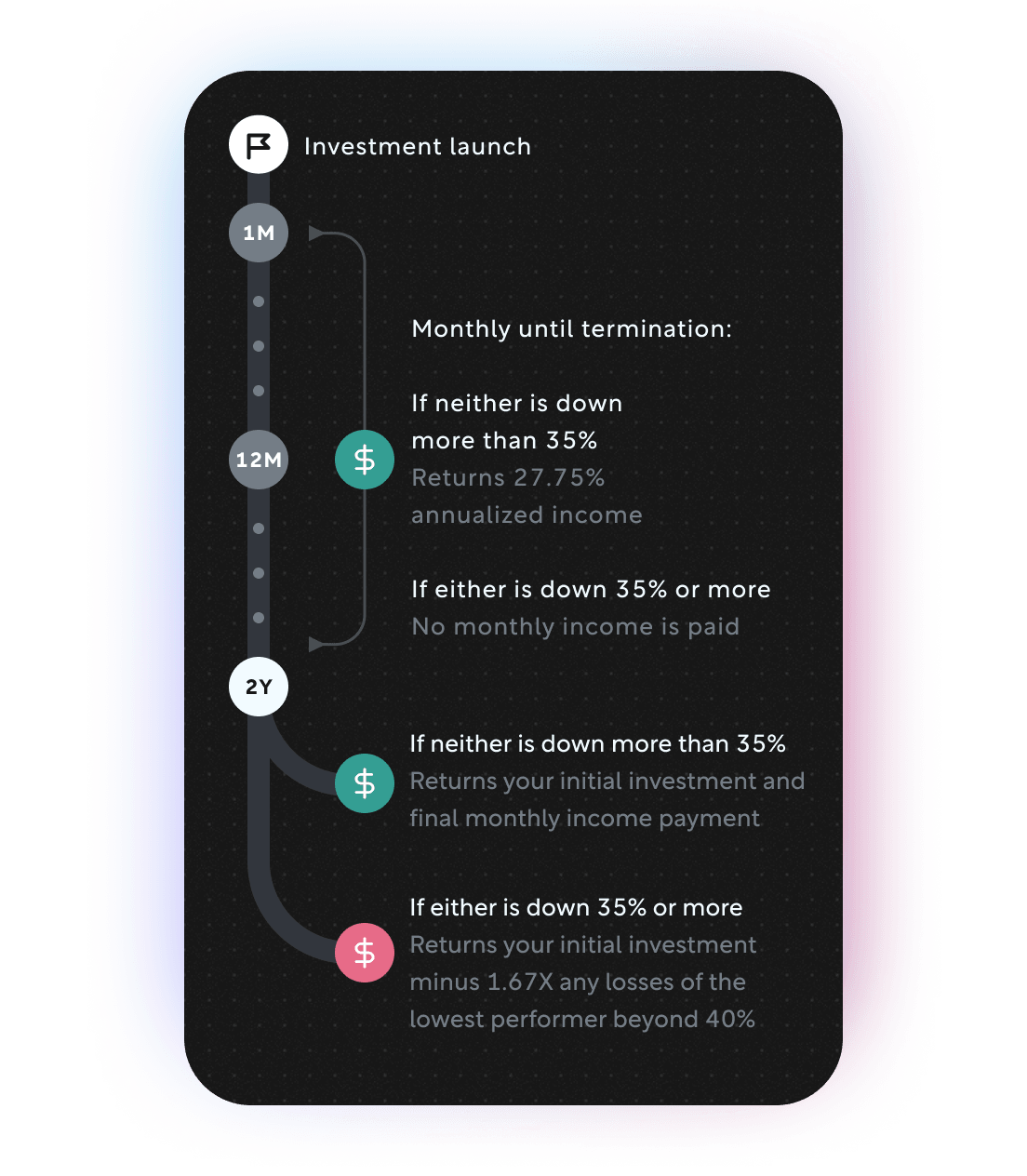 Timeline showing returns over a 2 year period